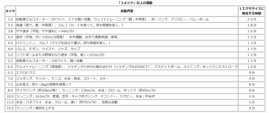 「3メッツ」以上の運動