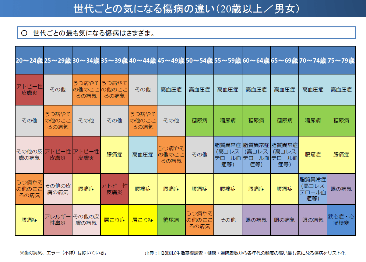 世代ごとの気になる傷病